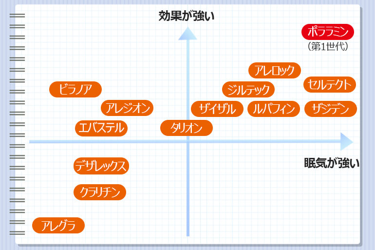 抗ヒスタミン薬の比較