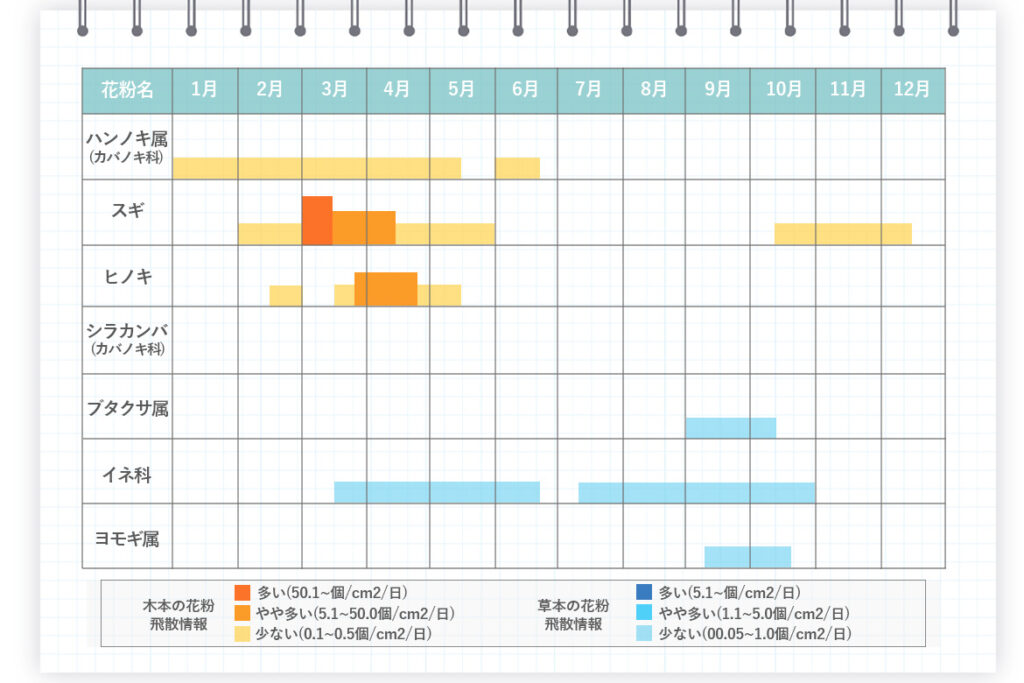 花粉カレンダー(関西)