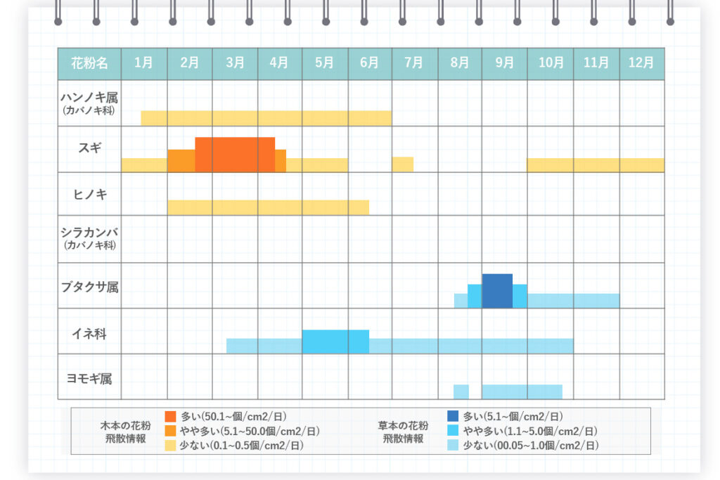 花粉カレンダー(関東)
