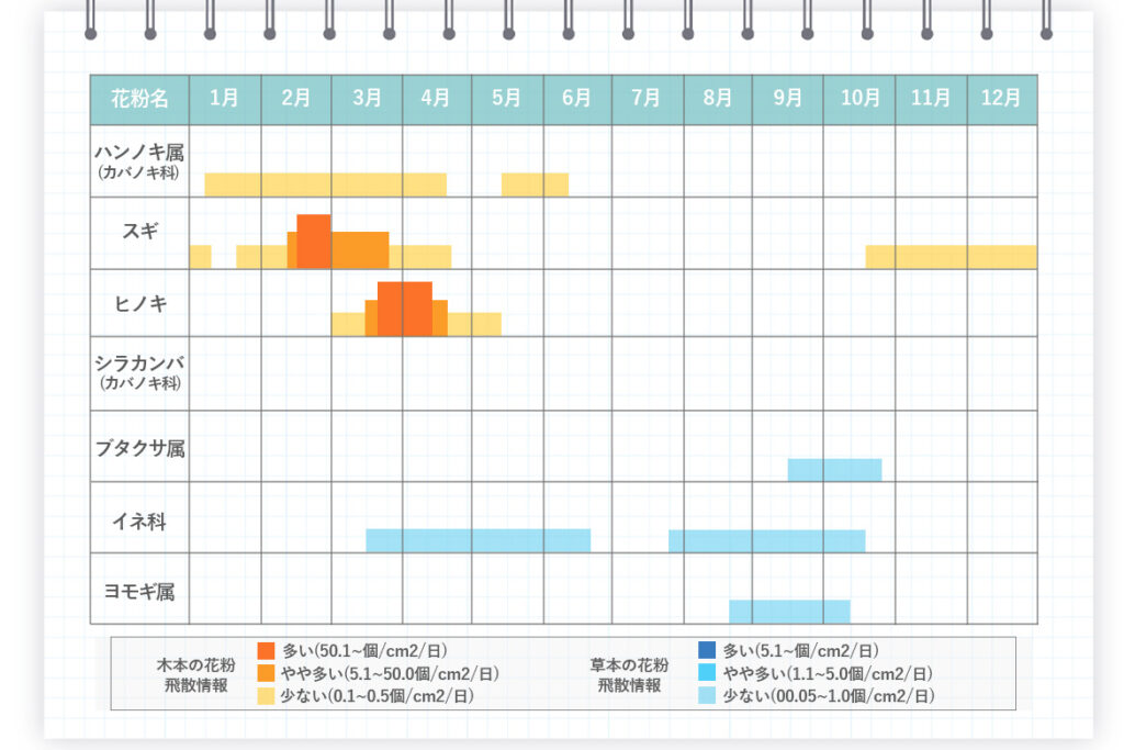花粉カレンダー(九州)