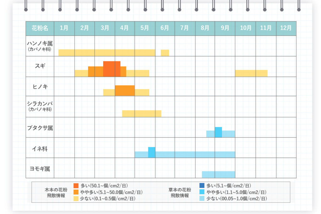 花粉カレンダー(東北)