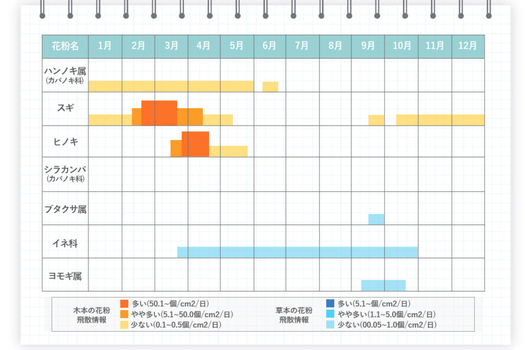 花粉カレンダー(東海)