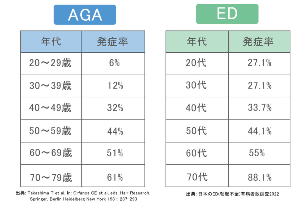 AGAとEDの発症率の比較