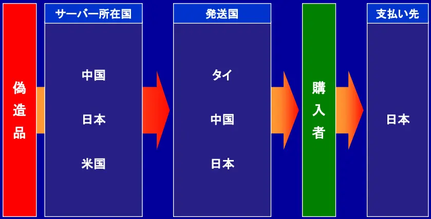 偽物の見分け方