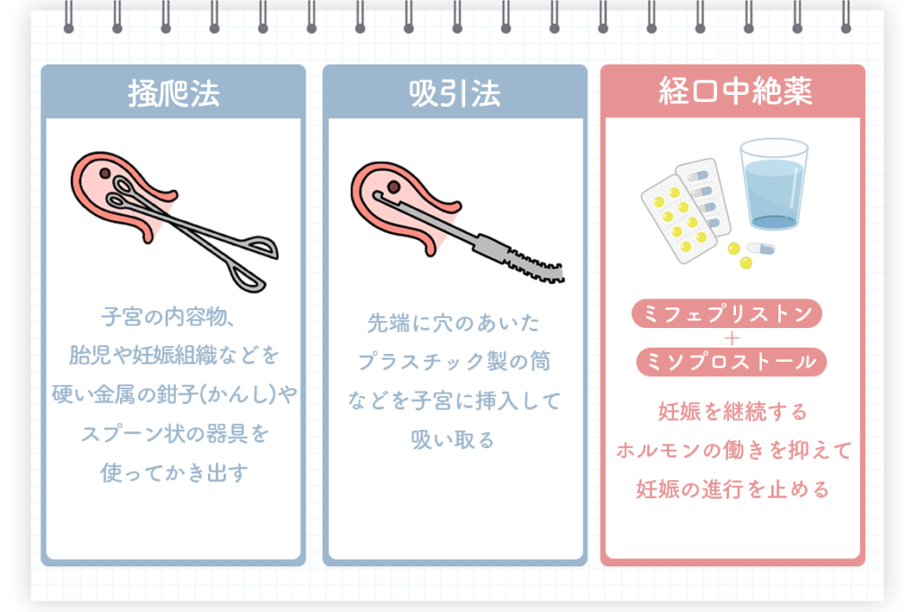 日本における中絶方法