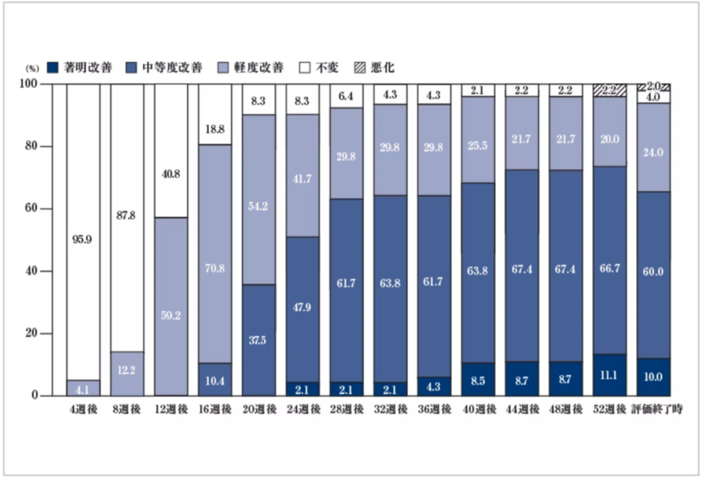 ミノキシジル5%製剤の長期投与試験結果